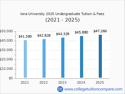 Iona University 2025 undergraduate tuition chart