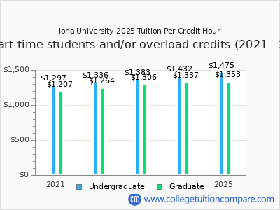 Iona University 2025 cost per credit hour chart