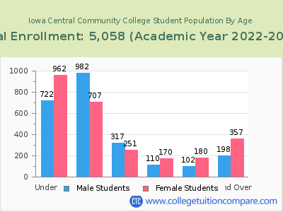 Iowa Central Community College 2023 Student Population by Age chart