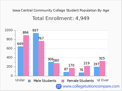 Iowa Central Community College 2024 Student Population by Age chart