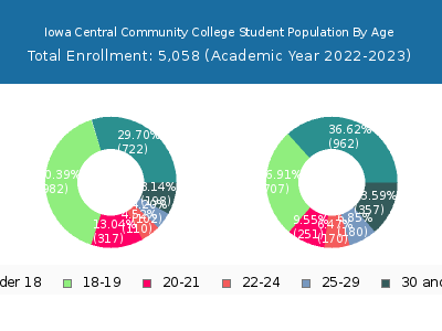 Iowa Central Community College 2023 Student Population Age Diversity Pie chart