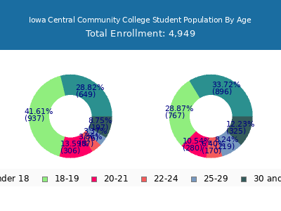 Iowa Central Community College 2024 Student Population Age Diversity Pie chart
