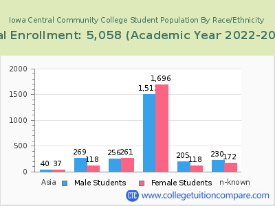 Iowa Central Community College 2023 Student Population by Gender and Race chart