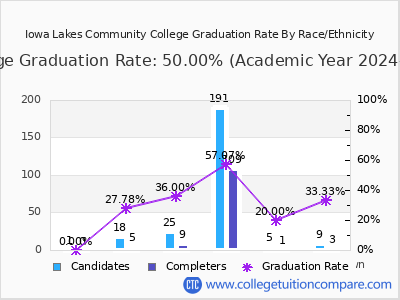 Iowa Lakes Community College graduation rate by race