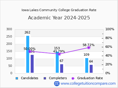 Iowa Lakes Community College graduation rate by gender