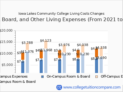 Iowa Lakes Community College 2025 room & board cost chart