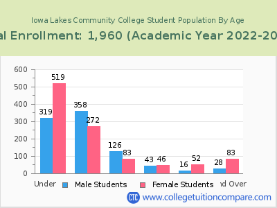 Iowa Lakes Community College 2023 Student Population by Age chart