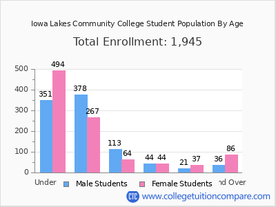 Iowa Lakes Community College 2025 Student Population by Age chart