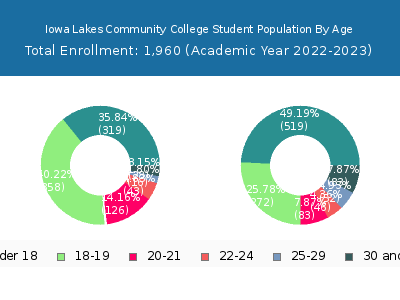 Iowa Lakes Community College 2023 Student Population Age Diversity Pie chart