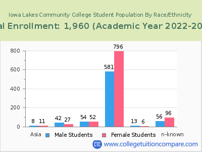 Iowa Lakes Community College 2023 Student Population by Gender and Race chart