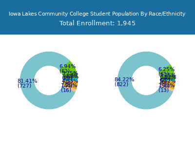Iowa Lakes Community College 2025 Student Population by Gender and Race chart