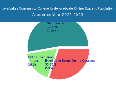 Iowa Lakes Community College 2023 Online Student Population chart