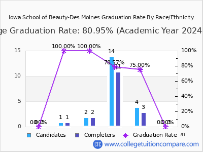 Iowa School of Beauty-Des Moines graduation rate by race