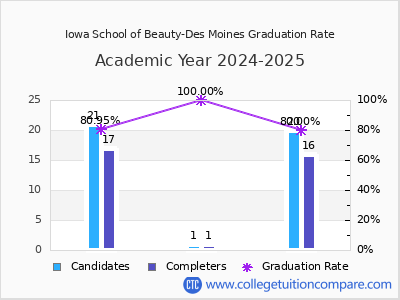 Iowa School of Beauty-Des Moines graduation rate by gender