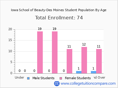 Iowa School of Beauty-Des Moines 2024 Student Population by Age chart