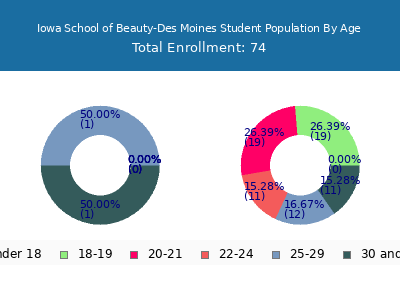 Iowa School of Beauty-Des Moines 2024 Student Population Age Diversity Pie chart
