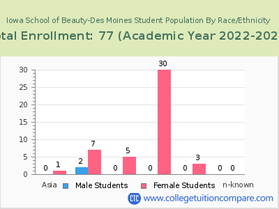 Iowa School of Beauty-Des Moines 2023 Student Population by Gender and Race chart
