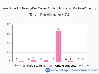 Iowa School of Beauty-Des Moines 2025 Student Population by Gender and Race chart