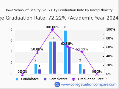 Iowa School of Beauty-Sioux City graduation rate by race