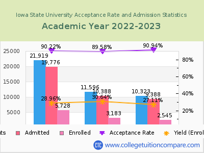Iowa State University 2023 Acceptance Rate By Gender chart