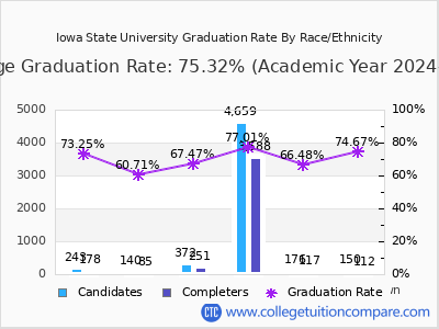 Iowa State University graduation rate by race