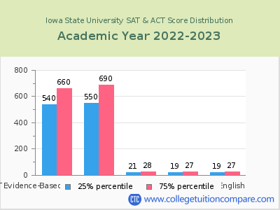 Iowa State University 2023 SAT and ACT Score Chart