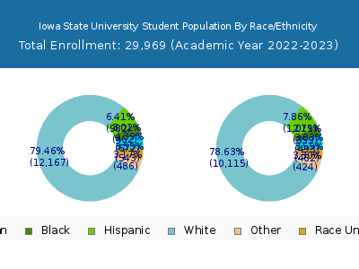 Iowa State University 2023 Student Population by Gender and Race chart