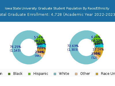 Iowa State University 2023 Graduate Enrollment by Gender and Race chart