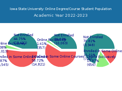 Iowa State University 2023 Online Student Population chart
