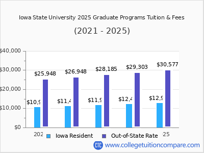 Iowa State University 2025 graduate tuition chart