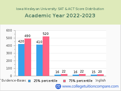 Iowa Wesleyan University 2023 SAT and ACT Score Chart