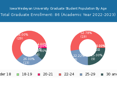Iowa Wesleyan University 2023 Graduate Enrollment Age Diversity Pie chart