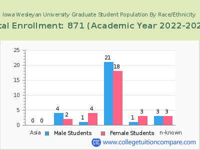 Iowa Wesleyan University 2023 Graduate Enrollment by Gender and Race chart