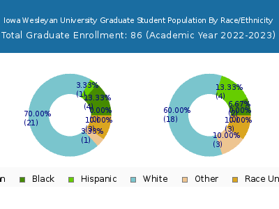 Iowa Wesleyan University 2023 Graduate Enrollment by Gender and Race chart