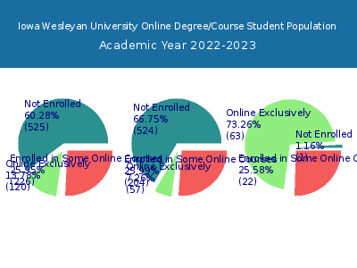 Iowa Wesleyan University 2023 Online Student Population chart
