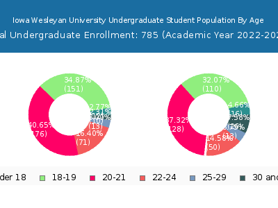 Iowa Wesleyan University 2023 Undergraduate Enrollment Age Diversity Pie chart