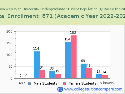 Iowa Wesleyan University 2023 Undergraduate Enrollment by Gender and Race chart