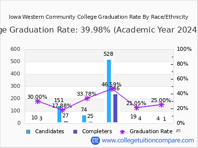 Iowa Western Community College graduation rate by race