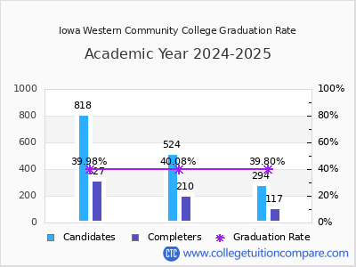 Iowa Western Community College graduation rate by gender