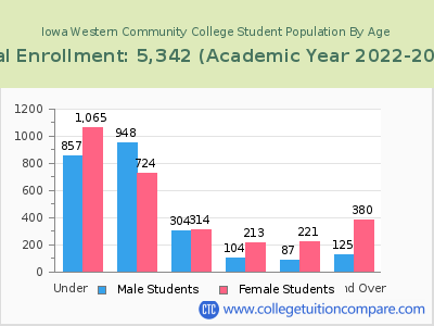 Iowa Western Community College 2023 Student Population by Age chart