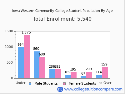 Iowa Western Community College 2025 Student Population by Age chart