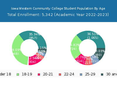 Iowa Western Community College 2023 Student Population Age Diversity Pie chart