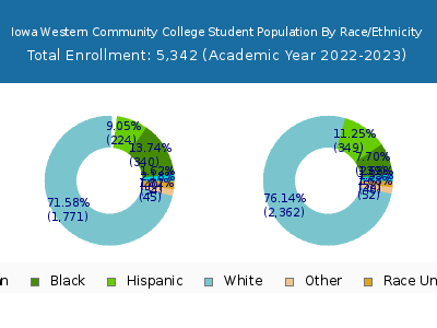 Iowa Western Community College 2023 Student Population by Gender and Race chart