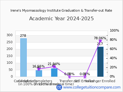Irene's Myomassology Institute 2025 Graduation Rate chart