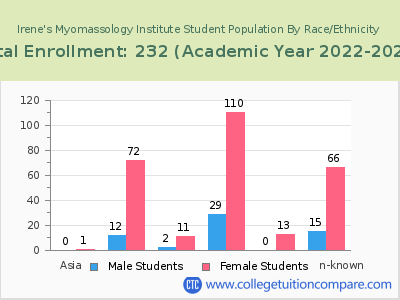 Irene's Myomassology Institute 2023 Student Population by Gender and Race chart