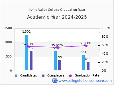 Irvine Valley College graduation rate by gender