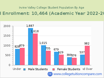 Irvine Valley College 2023 Student Population by Age chart