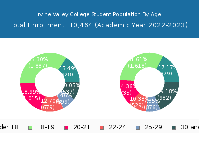 Irvine Valley College 2023 Student Population Age Diversity Pie chart