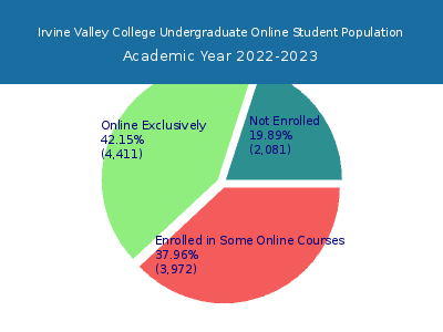 Irvine Valley College 2023 Online Student Population chart