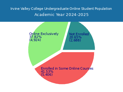 Irvine Valley College 2025 Online Student Population chart